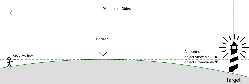 Understanding the horizon curve